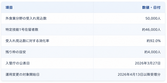 特定技能「外食業」上限到達見込みで採用ルートに変化。メイクワン、国内在留の外食業人材紹介を強化