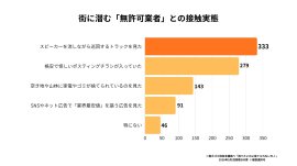 街に潜む「無許可業者」との高い接触実態
