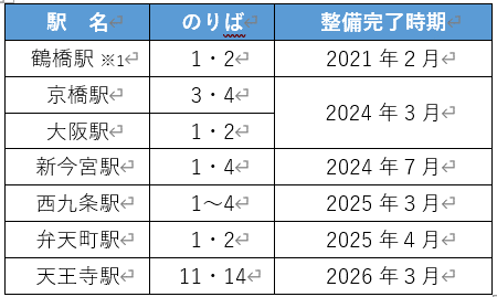 大阪環状線でホームと車両の段差と隙間縮小を進めています