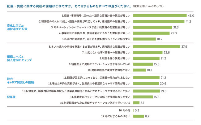 「配置・異動とキャリア支援施策に関する実態調査」の分析結果を発表