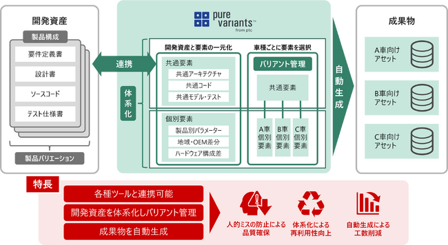 SDV開発を支援する製品バリエーション管理ツール「Pure Variants」を提供開始