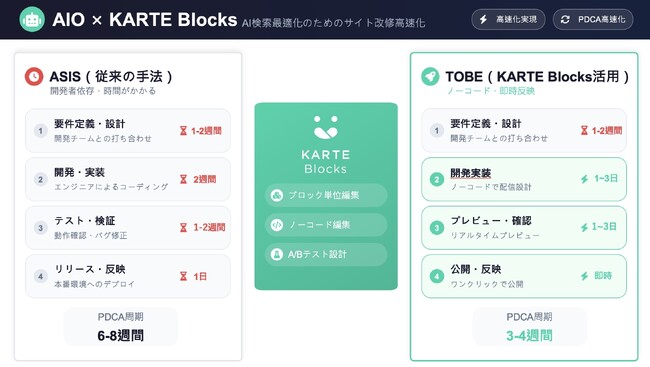Hakuhodo DY ONE、「KARTE Blocks」を活用したAIO支援サービスの提供を開始