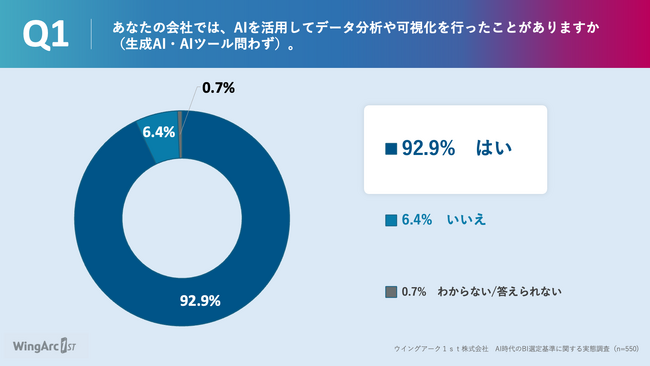 【データ活用導入検討者550名に聞いた、AI時代における「AI×BIツール」の最適解】約9割が「引き続き必要」と回答 選定基準の首位は「リアルタイムデータの可視化」
