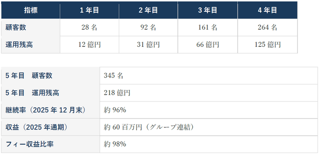 手数料非依存の資産運用（仲介）モデル、設立5年で黒字化。青山財産ネットワークス子会社、顧客数約12倍・運用残高約18倍に拡大