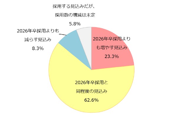 【27卒】採用活動の感触、半数近くが「苦戦」