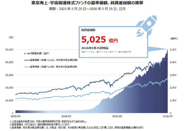 「東京海上・宇宙関連株式ファンド」の純資産総額が5,000億円に到達