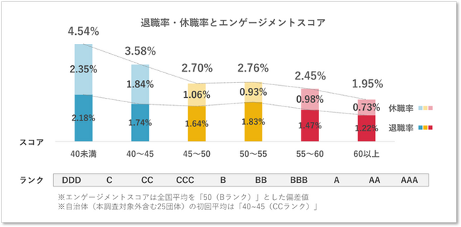 自治体職員のエンゲージメントと退職率・休職率の関係を調査