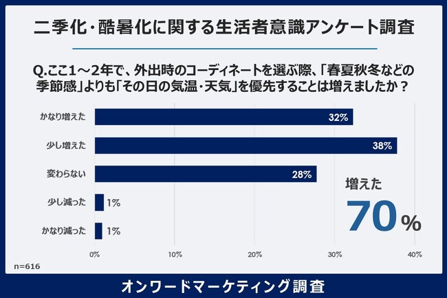 7割が“当日の天気・気温”で服装を決定!二季化・日本の服選びは「季節」から「気温」軸へ