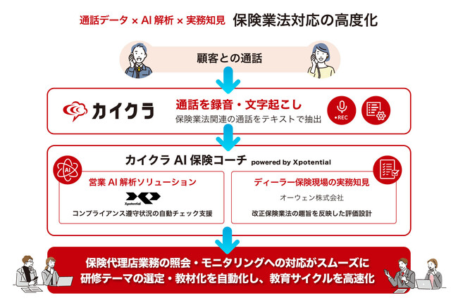 シンカ・Xpotential・オーウェンの3社が連携し、改正保険業法を踏まえた保険募集モニタリング業務を支援