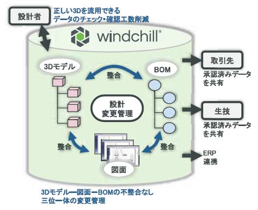 理経が販売、構築する製品ライフサイクル管理ソリューション「Windchill」をSynspective社が採用　～衛星事業の成長を見据え、設計・開発段階から製造基盤を強化～