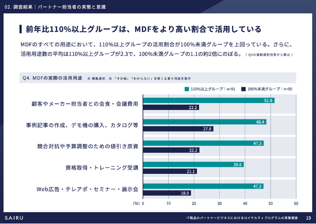 伸びているパートナー企業の担当者は、MDFを使い倒し、メーカー担当者の上司にも感謝を伝えていた｜才流が400名を調査