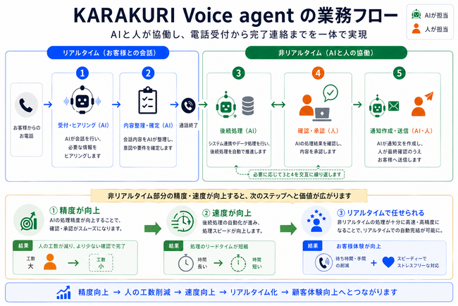 カラクリがボイス事業へ参入、アウトカム課金型ボイスエージェントを発表