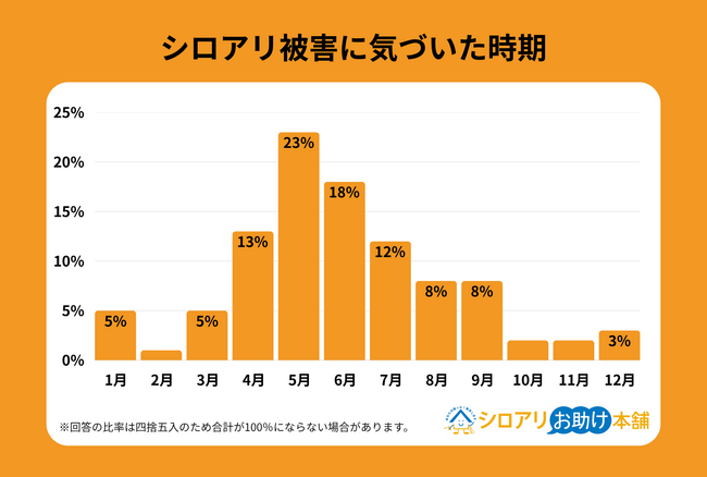 【独自調査】シロアリ被害の54%は梅雨（4～6月）に集中｜被害経験者の51%が「事前に対策していなかった」と回答