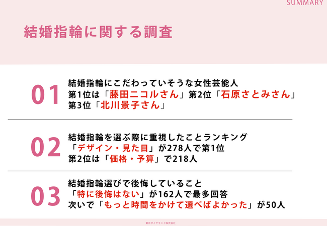 結婚指輪購入経験者306名に調査!「結婚指輪にこだわっていそうな女性芸能人ランキング」第1位は藤田ニコルさん