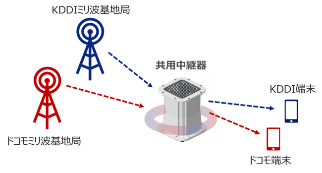 KDDIとドコモ、ミリ波エリアを効率的に拡大する共用中継器を開発