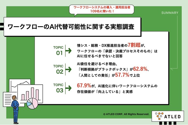 【AI時代のワークフロー、「任せる領域」と「譲れない領域」の境界線】承認・決裁は7割超が「AIに任せるべきでない」と回答　判断根拠のブラックボックス化を62.8%が懸念