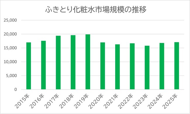 ナリス化粧品　ふきとり化粧水国内販売シェア11年連続No.1