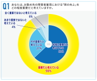 障害者雇用の「質」、9割が重要と認識も59％が“量優先”