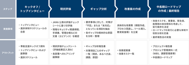 グローバルセキュリティガバナンス構築・改善コンサルティングサービスを提供開始～拠点ごとのリスクに最適化した「適応型ガバナンス」で、形骸化しない防御基盤を整備～