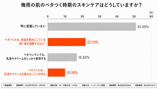 【調査】「ベタつくから保湿しない」は逆効果？梅雨の肌悩み1位は“ベタつき”…約3人に1人が実践する“保湿を減らすケア”が落とし穴に【敏感肌ブランド ディセンシア】