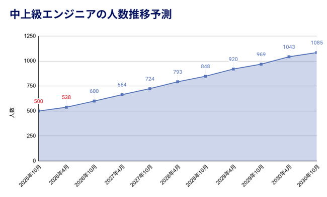 アイエスエフネット、「5つの日本一」実現に向けた新制度の運用成果を発表