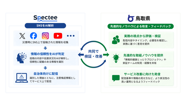 Spectee、鳥取県と連携し災害時のSNS上のデマ・フェイク対策に関する新機能を開発・実証へ
