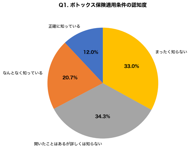 汗症患者の67.3%が「ボトックス注射の保険適用条件を知らない」と回答｜2,000件超の治療実績から解説する効果持続期間と費用の実態