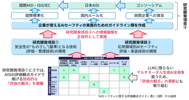 人とAIの安全な協調を支えるAIセーフティ基盤を構築しました