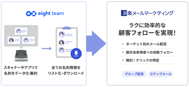 「楽楽メールマーケティング」、Sansanが提供する「Eight Team」と連携した新オプションをリリース