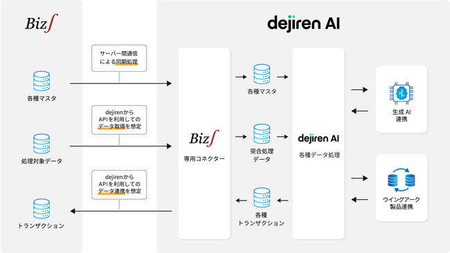 生成AI活用による経理業務高度化・自動化を実現