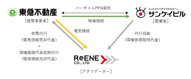 サンケイビルと東急不動産グループ、オンサイトとバーチャルを組み合わせたPPAの取り組みを開始