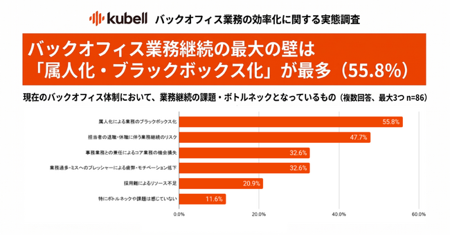 中小企業のバックオフィス担当者の半数以上が「属人化」に課題感、担当者の退職・休職に伴う「業務継続リスク」が浮き彫りに