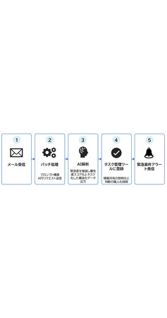 OKI、生成AIでメールから緊急案件と対応タスクを自動抽出する新システムを開発