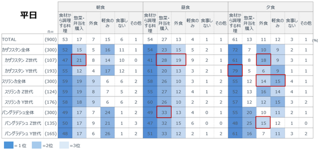 【第二弾】新興3か国（カザフスタン・スリランカ・バングラデシュ）で生活者調査を実施：価値観・生活実態・食行動の違いに見る、各国市場の特徴と日本評価
