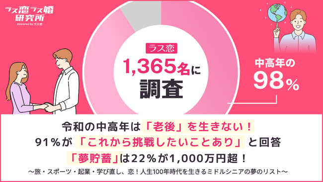 【ラス恋1,365名に調査】令和の中高年は「老後」を生きない！91%が「これから挑戦したいことあり」と回答。「夢貯蓄」は22%が1,000万円超！