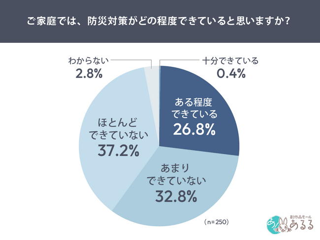 防災対策、7割超が基本的な備えを実施。「十分対策できている」と答えた人は1％にも満たず。