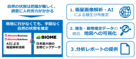 <自然資本モニタリングソリューションの概要> <自然資本モニタリングソリューションの概要>