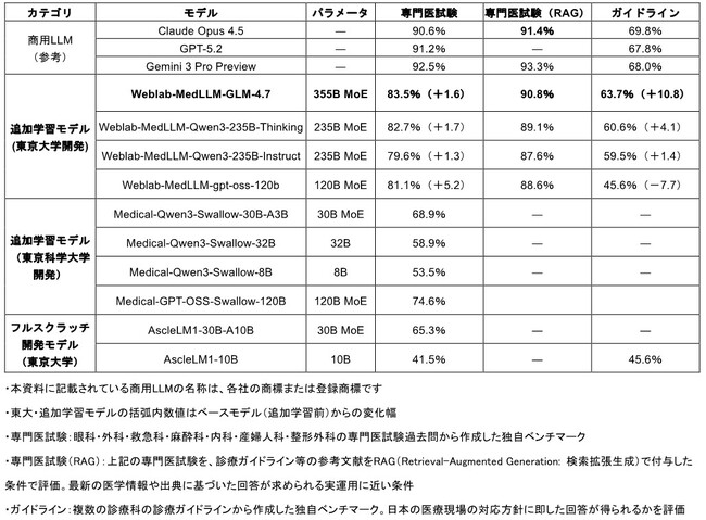 医療現場の事務作業を支援する高性能な日本語LLMを開発しました