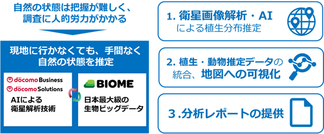 自然資本モニタリングソリューションの提供開始について