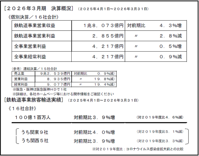 大手民鉄16社 2026年3月期 決算概況および鉄軌道事業旅客輸送実績