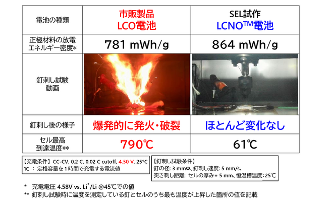 「耐発火性を有する高エネルギー密度リチウムイオン二次電池」を実現