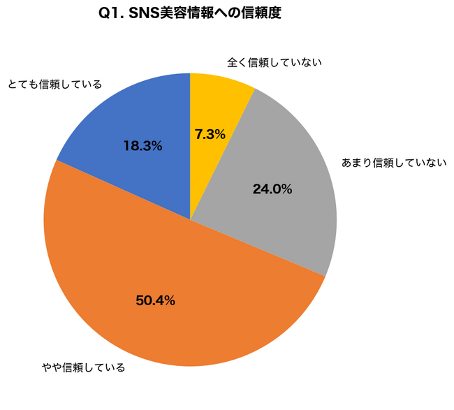 SNS美容情報を「信頼できる」と回答した若者は68.7%｜TikTok発の美容法を試した経験者のうち42.3%が肌トラブルを経験