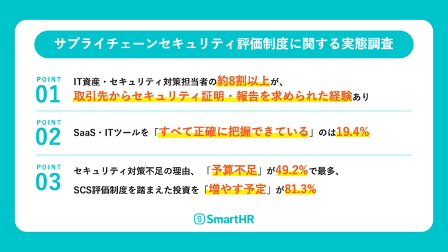 【サプライチェーンセキュリティ評価制度に関する実態調査】取引先からのセキュリティ証明要求、約8割以上が経験。IT資産の正確な把握は19.4%にとどまる一方、投資拡大意向は81.3％