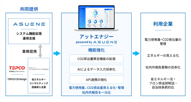 アスエネ、東京電力グループ テプコカスタマーサービスのEMS「アットエナジー」を運営受託。機能拡張に向け「ASUENE」を用いたホワイトラベルを提供