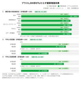 図1:プラス1,000歩がもたらす健康増進効果(白書 図1-2より) 図1:プラス1,000歩がもたらす健康増進効果(白書 図1-2より)