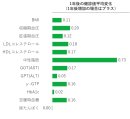 図2:全体の1年後の健診値の平均変化(白書 図3-2より、性年齢調整あり) 図2:全体の1年後の健診値の平均変化(白書 図3-2より、性年齢調整あり)