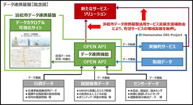 浜松市データ連携基盤活用サービス実装支援補助金の募集開始について