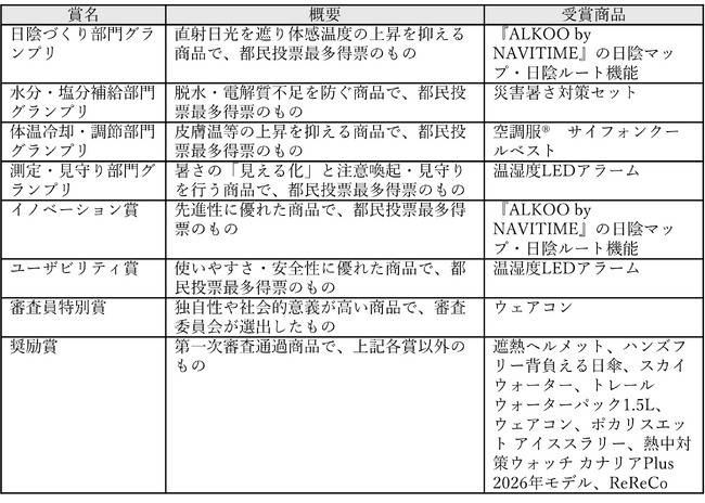 「東京都暑さ対策グッズコンテスト」受賞グッズ決定！