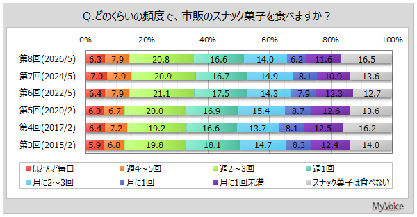 【スナック菓子に関する調査】スナック菓子を週1回以上食べる人は5割強。スナック菓子を食べる人のうち、食べ過ぎないように量や頻度を調整している人は3割強