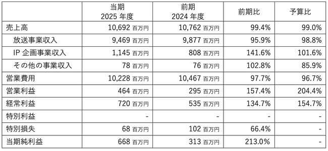 株式会社エフエム東京 第61期(2025年度)決算概要